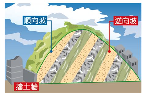 順向坡逆向坡分辨|【順向坡逆向坡分辨】辨識順向坡與逆向坡，輕鬆解惑！